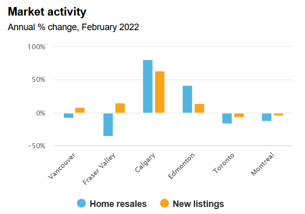 More Sellers Enter Canada’s Housing Market Prices Are Still Rising
